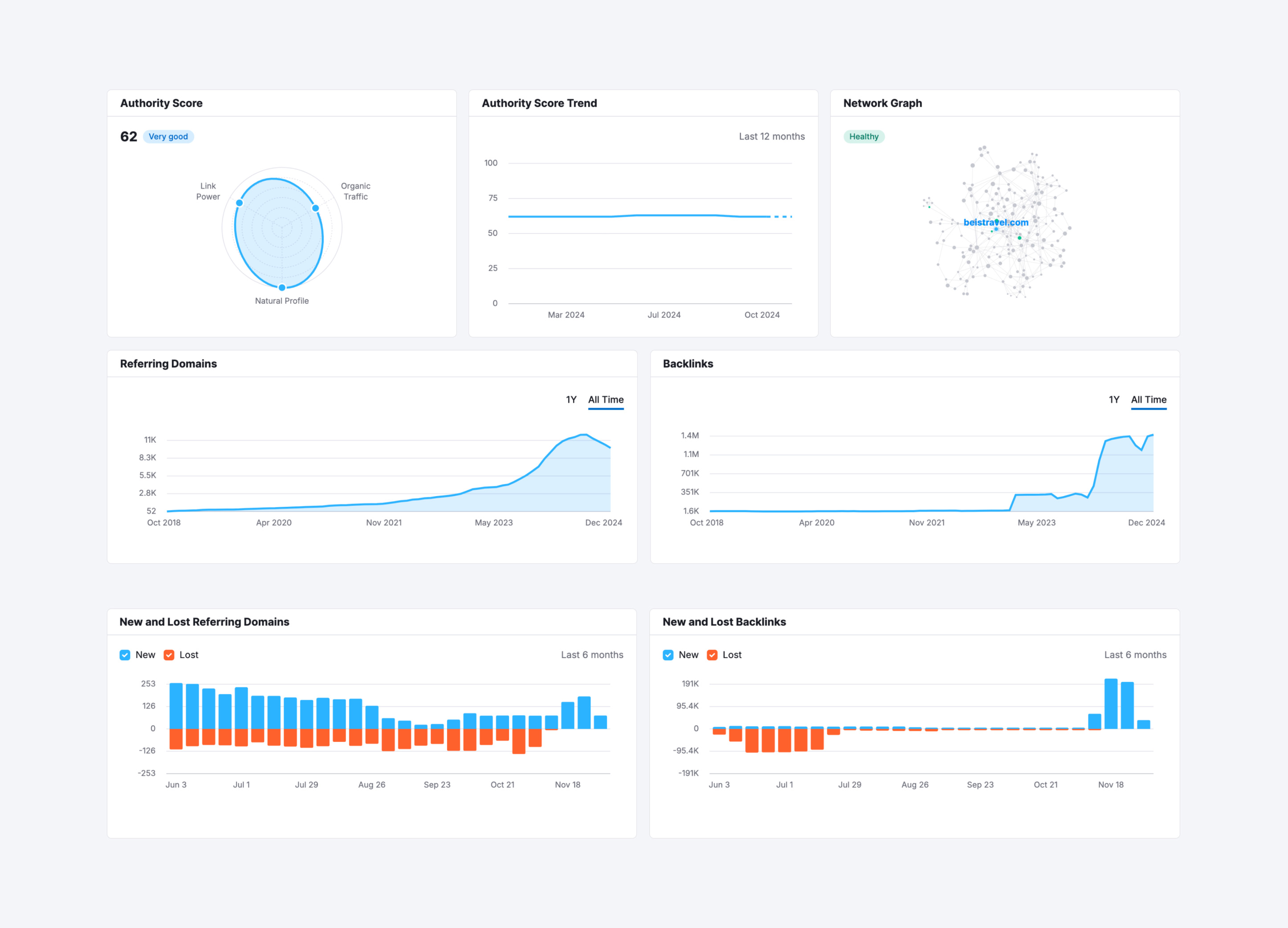 Beis analytics