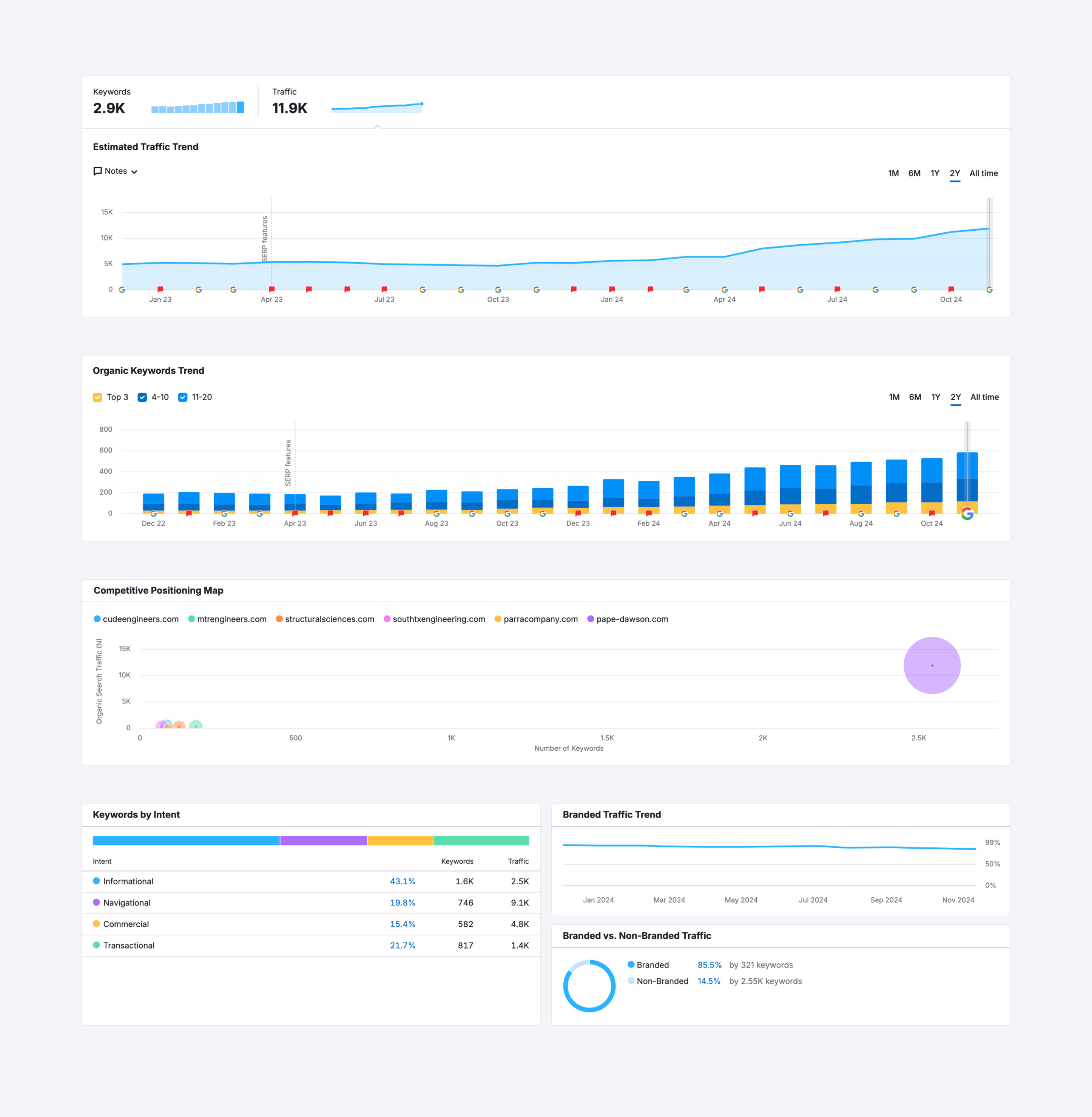 Pape Dawson analytics images