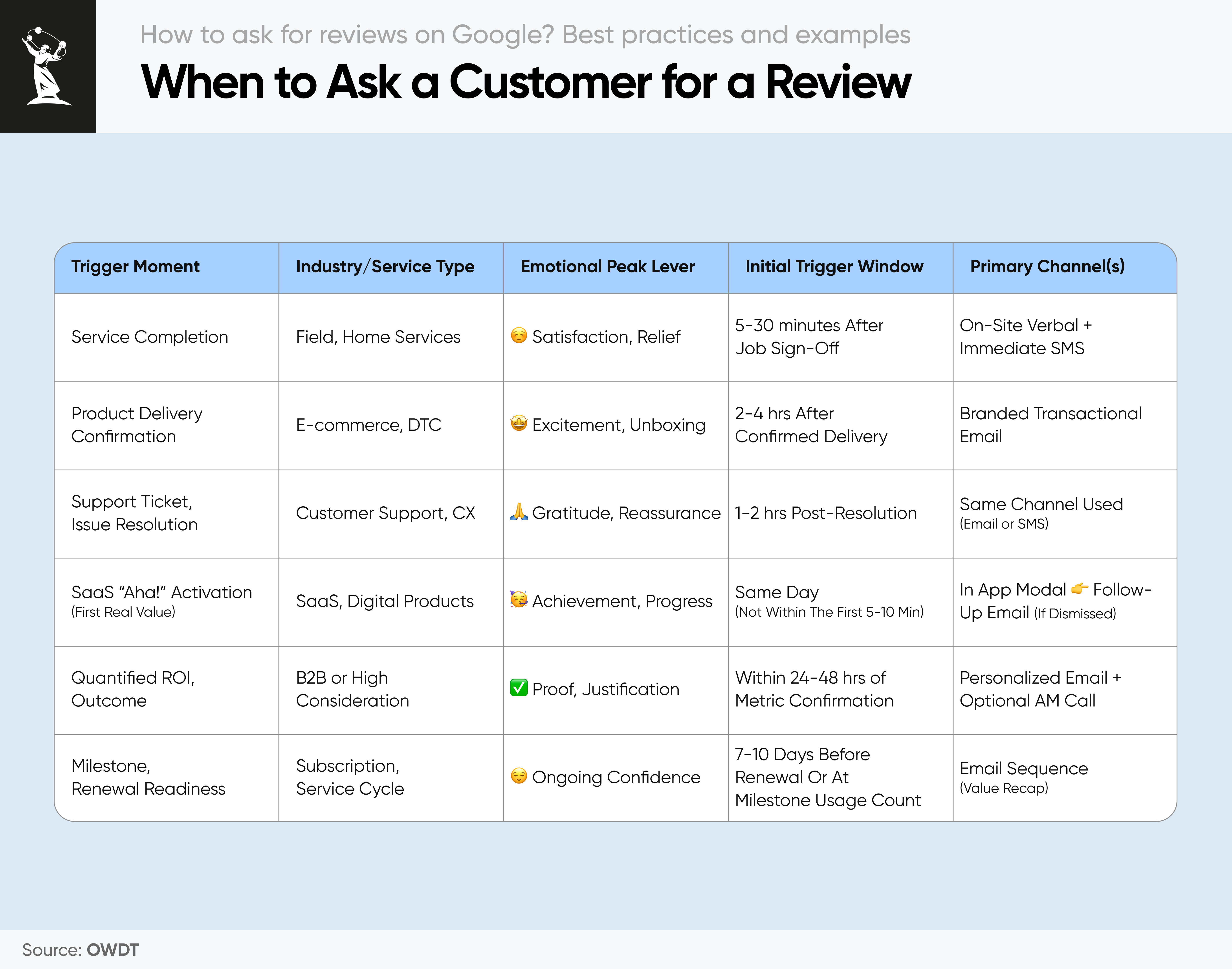 When to Ask a Customer for a Review 