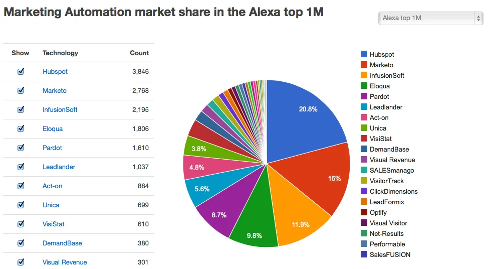 marketing automation share