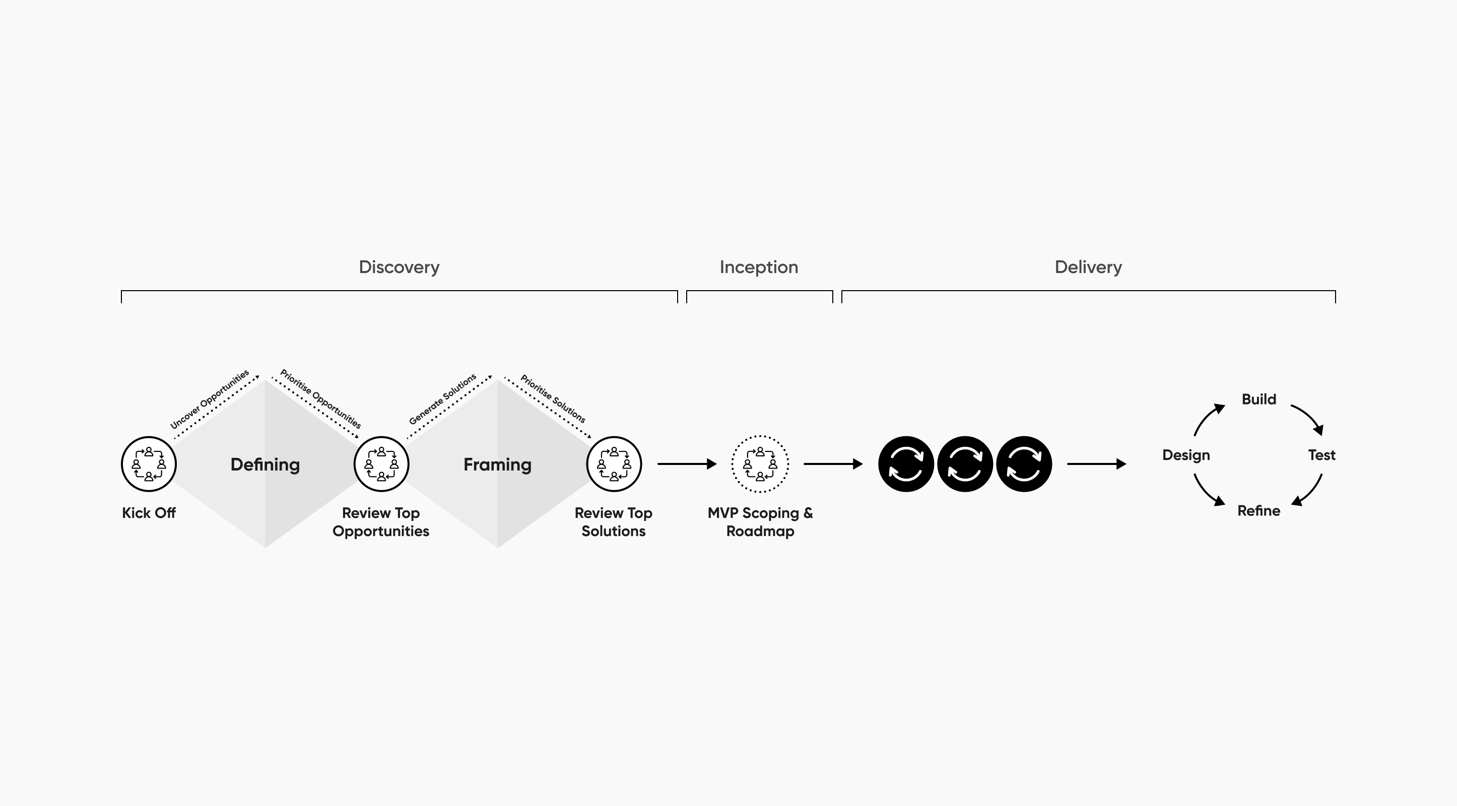 Discovery and Inception,and Delivery with SEO