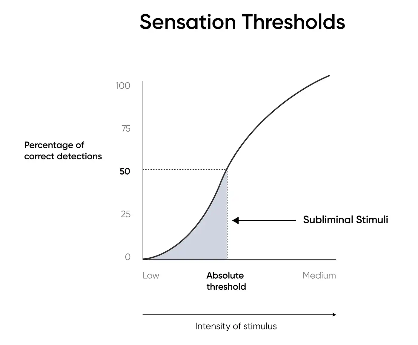 Subliminal perception vs. stimulus intensity