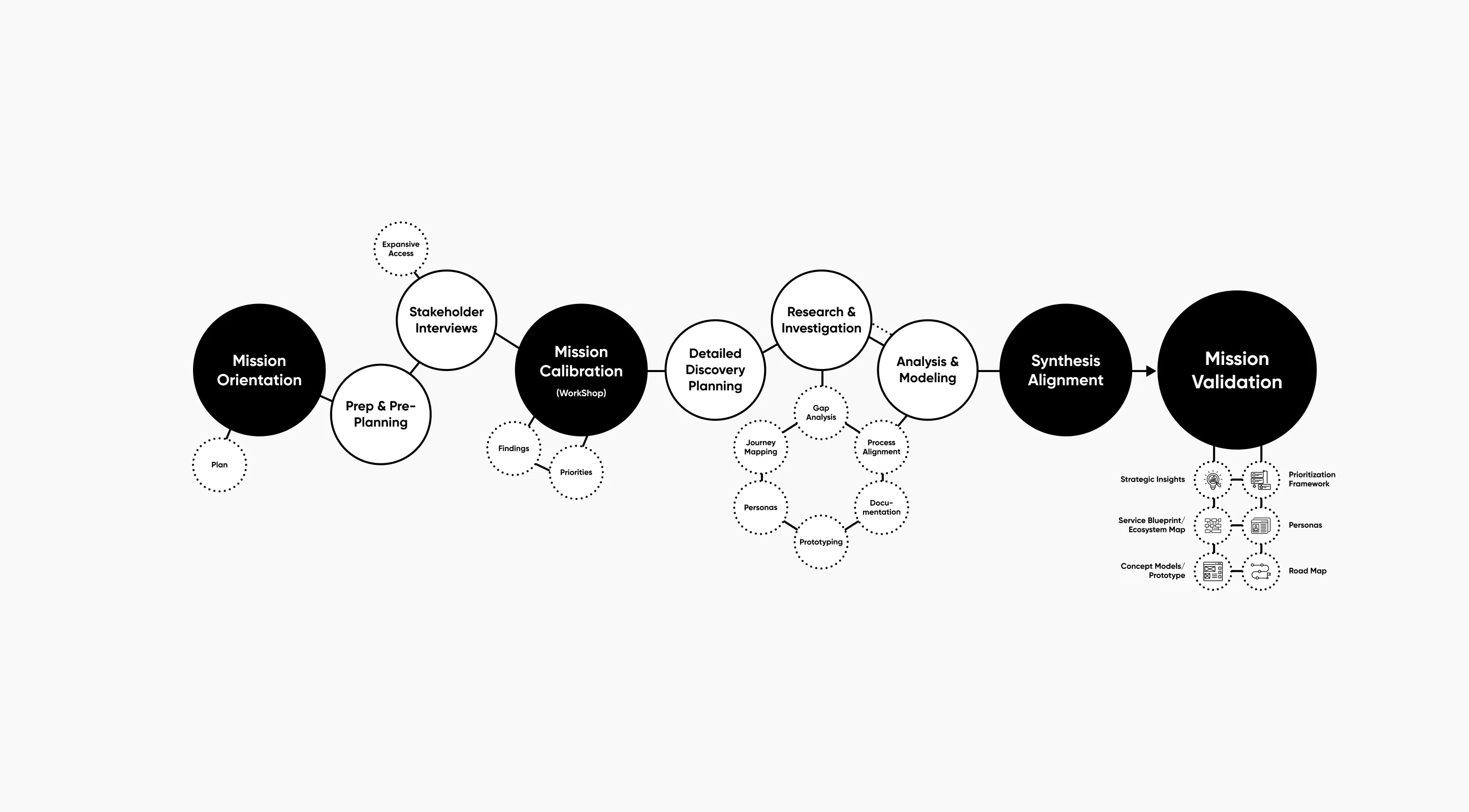 Mission Orientation in Dicovery and Delivery Seo